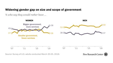 Gender Gap Widens In Views Of Governments Role Trump Pew Research