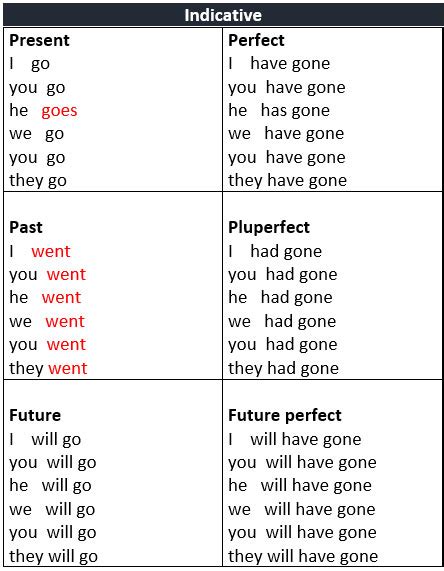 Past Tense For Go Simple Past Tense Use The Past Simple Is Imagine