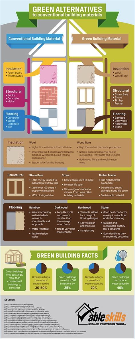 8 Eco Friendly Home Infographics To Go Green And Save Green