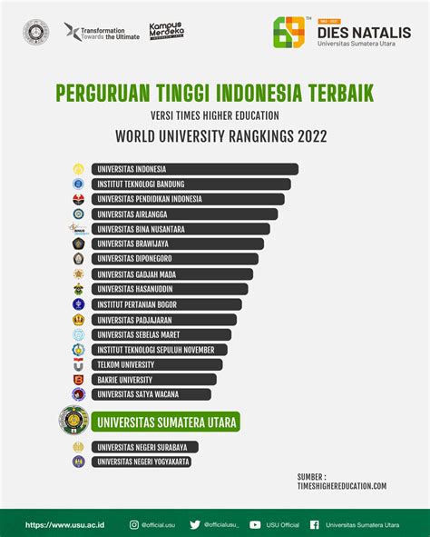 Usu Peringkat 17 Universitas Terbaik Di Indonesia Versi The Wur 2022