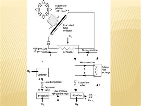 Solar Refrigeration System Ppt