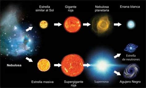 Evolución Del Sol Todo Lo Que Debes Saber Y Su Origen