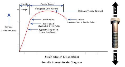 Although both yield and tensile strength are measures of a material's resistance to failure, they are two very different parameters. Tensile strength diagram - Costin Roe Consulting | Civil ...