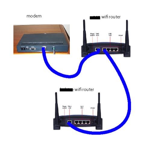 Jul 25, 2011 · the internet for the first router is your isp. wireless networking - Intermittent Office Wifi - Super User