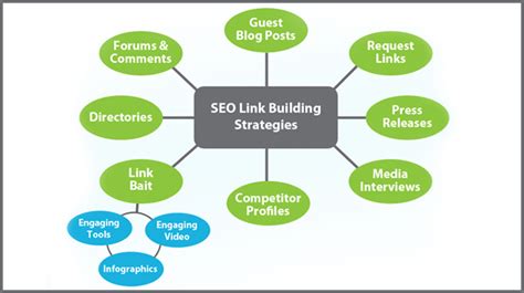Significance Of Link Building Strategy In SEO Search Engine Optimization