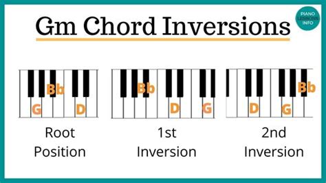 How To Play Gm Chord On Piano G Minor Chord