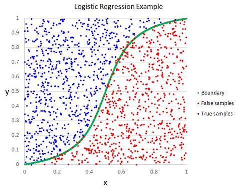 Suppose your manager asked you to predict annual sales. A Short Introduction - Logistic Regression Algorithm ...