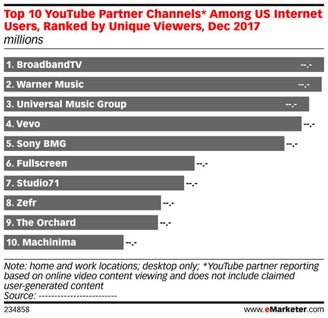 Top 10 Youtube Partner Channels Among Us Internet Users Ranked By