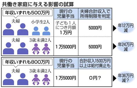 児童手当、年12万〜36万円減も 夫婦子ども2人家庭の試算：中日新聞web