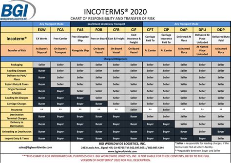 Incoterms® 2020 Incoterms Chart Bgi Worldwide Logistics