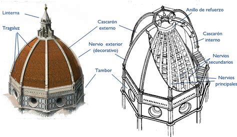 No se ha indicado ninguna descripción. CUPULA DUOMO DE BRUNELLESCHI.Ideó una doble cúpula y ...