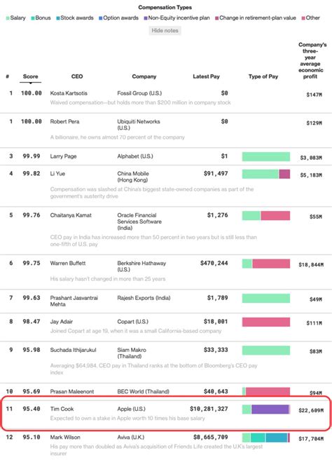 Links on android authority may earn us a commission. »Preis-Leistung« von Tim Cook und Co.: Bloomberg kürt die ...