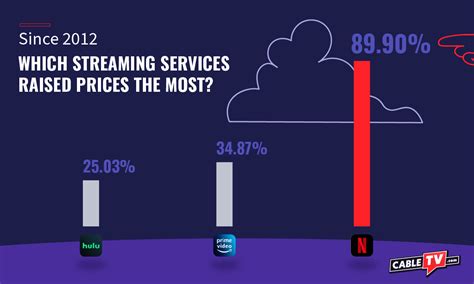 How Has The Cost Of Cable And Streaming Changed