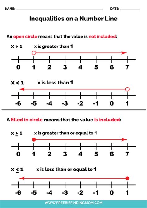 Graphing Inequalities On A Number Line Worksheet Freebie Finding Mom
