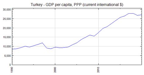 Turkey Gdp Per Capita Ppp Current International