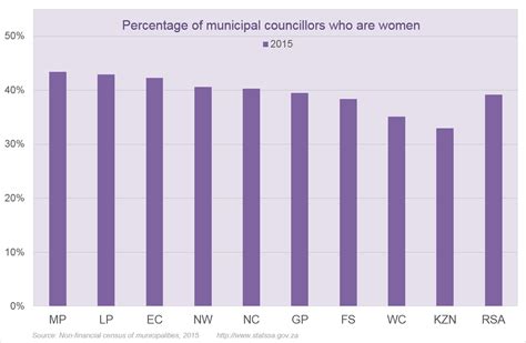 Gender Equality Have Municipalities Walked The Talk Statistics