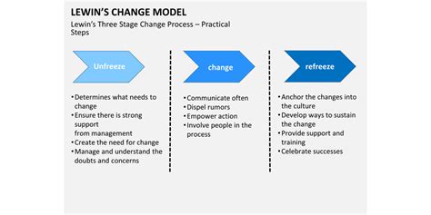 Lewins Change Management Model De Model
