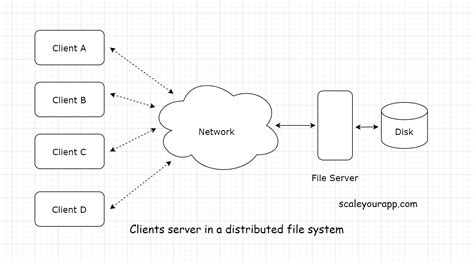 An Introduction To The Network File System Nfs Scaleyourapp