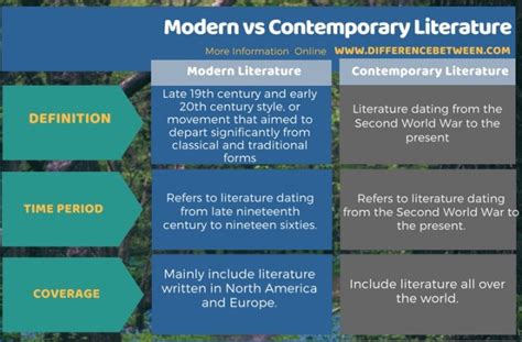 Difference Between Modern And Contemporary Literature Compare The Difference Between Similar Terms