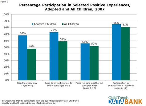 Positive Experiences Adopted Children Vs All Children Adopting A