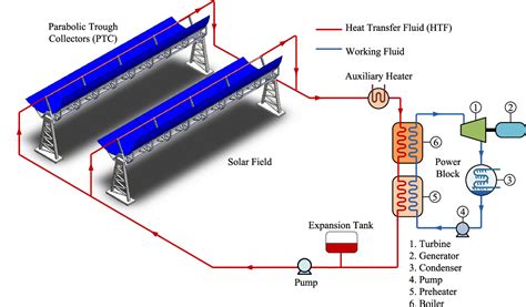 Simplified Methodology For Designing Parabolic Trough Solar Power Plants Semantic Scholar