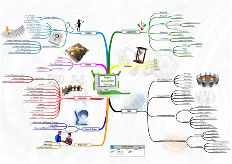 6 Contoh Dan Cara Membuat Mind Mapping Yang Menarik Blog Mamikos