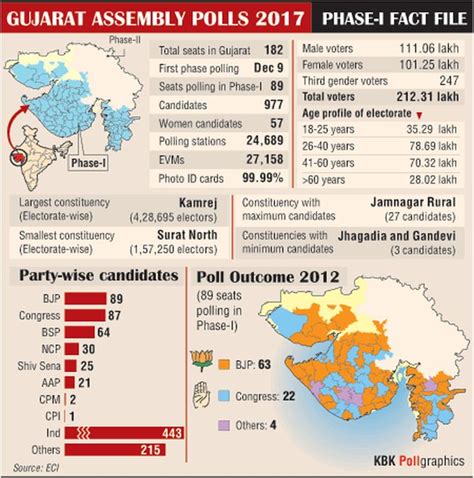 Explained Gujarat Phase I Polls In 5 Graphs India News