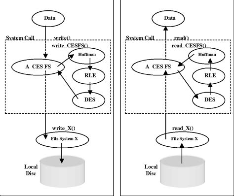 Figure 6 From Design Of A Framework For Compressed Encrypted Stackable