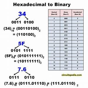 How To Convert Hexadecimal To Decimal And Decimal To Hex Manually