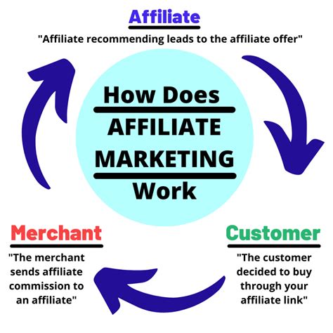 Why Affiliate Marketing Is The Best Way To Monetize Your Blog