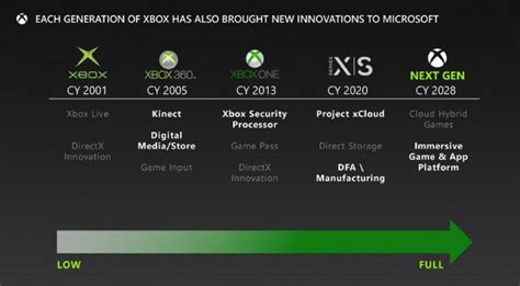Leaked Microsoft Docs Indicate Xbox Is Planning Next Gen Hybrid Console