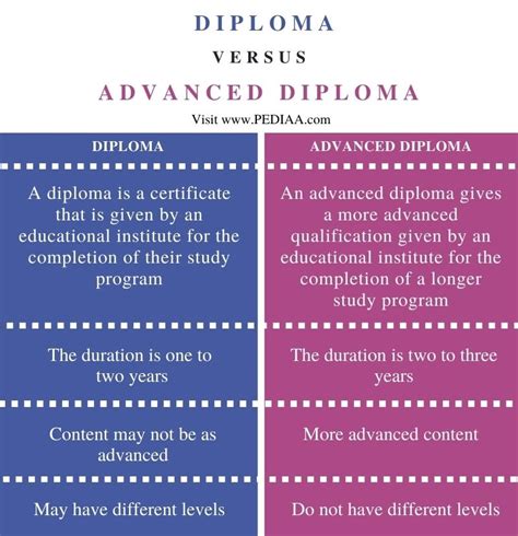 What Is The Difference Between Diploma And Advanced Diploma Pediaacom