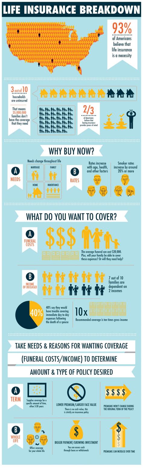 Each time you make a premium payment toward your permanent policy, a portion of that payment covers the cost of your insurance and policy fees and the remainder is used to fund your cash value account. Infographic: Term Life vs Whole Life Insurance - Low Cost Life Insurance
