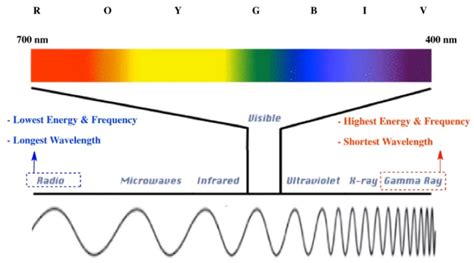 Electromagnetic Radiation Photon Frequency All About Radiation