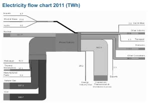 Diagram of electricity google search science pinterest on electricity diagram. the solarblogger: Lost in Transmission - an argument for microgeneration?