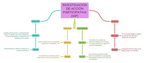 InvestigaciÓn De AcciÓn Participativa Iap Relevancia Definición