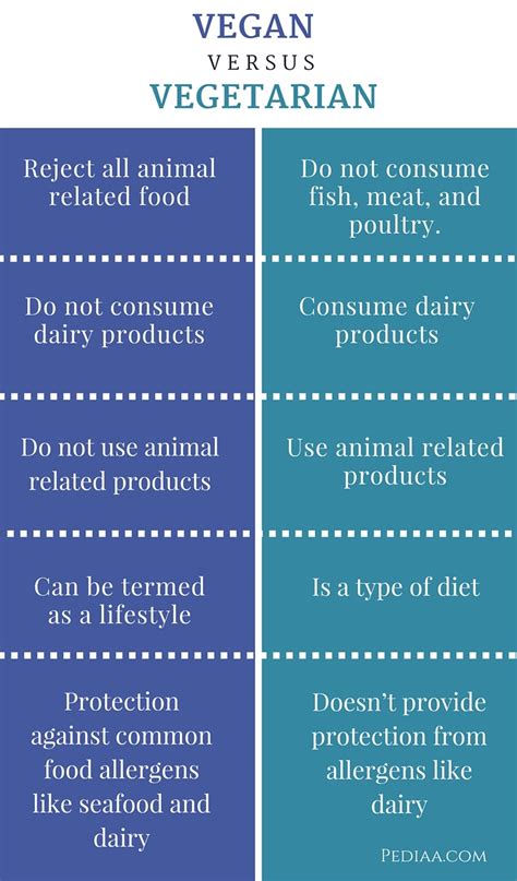 Difference Between Vegan And Vegetarian