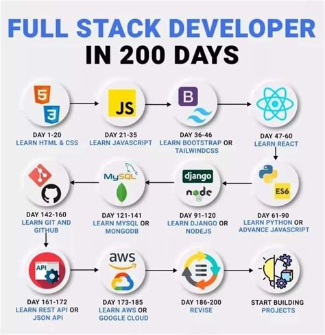 Full Stack Developer Roadmap Web Development Programming Learn Web