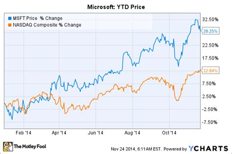 Ibd stock research screener shows facebook, fedex, logitech and blackrock in buy ranges. Will Microsoft Stock Head Higher Or Lower In 2015? (MSFT)
