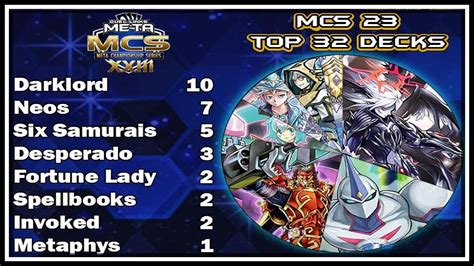 Top 16 Decklists Meta Championship Series 23 Yu Gi Oh Duel Links