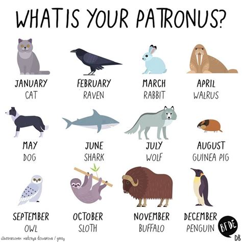 Those born under the sign of the virgo are brilliant. Not the most accurate method of discovering your patronus ...