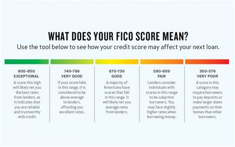 According to fair isaac's tom quinn, here are the three credit scores used by most lenders Tips for boosting and understanding your FICO credit score ...