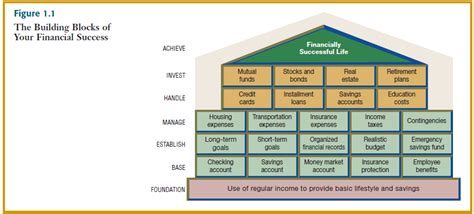 Basic building blocks of successful financial management. The building blocks to achieving personal financial ...
