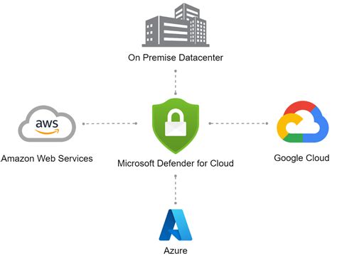 Getting Started With Microsoft Defender For Cloud