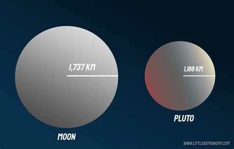 The Moon Vs Pluto Differences And Similarities Little Astronomy