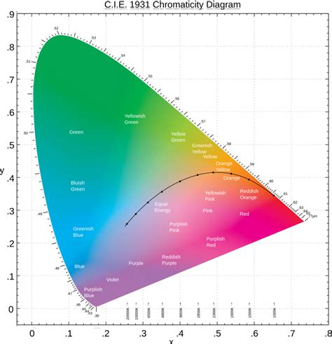 A Beginners Guide To Cie Colorimetry By Chandler Abraham Color