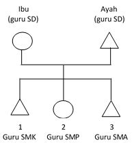 Misalnya, seorang petani memiliki tiga orang anak yang memiliki pekerjaan sebagai berikut. Soal-Soal Higher Order Thinking Skill (HOTS) Sosiologi ...