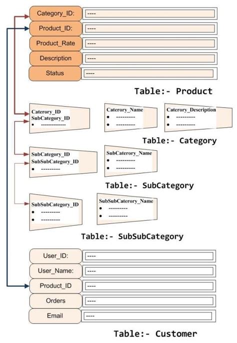 Table Of Product Category Subcategory Subsubcategory And Customer