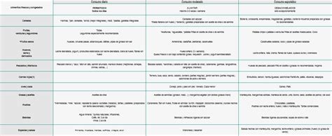 Con la dieta de los puntos puedes manejar tu misma los alimentos a consumir diariamente, incluso en ciertas circunstancias como una fiesta o evento especial.pero para que puedas llevarlo a cabo, necesitas conocer cuántos puntos comer por día y cuántos puntos tienen cada alimento. Tabla de alimentación y su contenido en triglicéridos