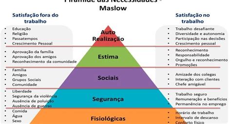 Pirâmide De Maslow Análise De Satisfação